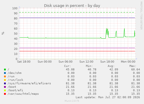 Disk Space