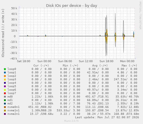 Disk I/O